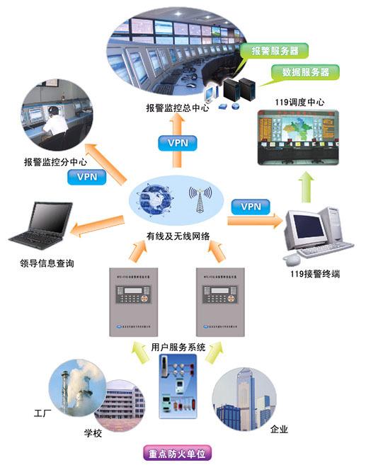 消防遠(yuǎn)程監(jiān)控系統(tǒng)（城市聯(lián)網(wǎng)）的銷售策略與市場(chǎng)前景
